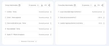 De acuerdo con Google Trends, los usuarios consultan información sobre el regreso de Artemis. (Google)