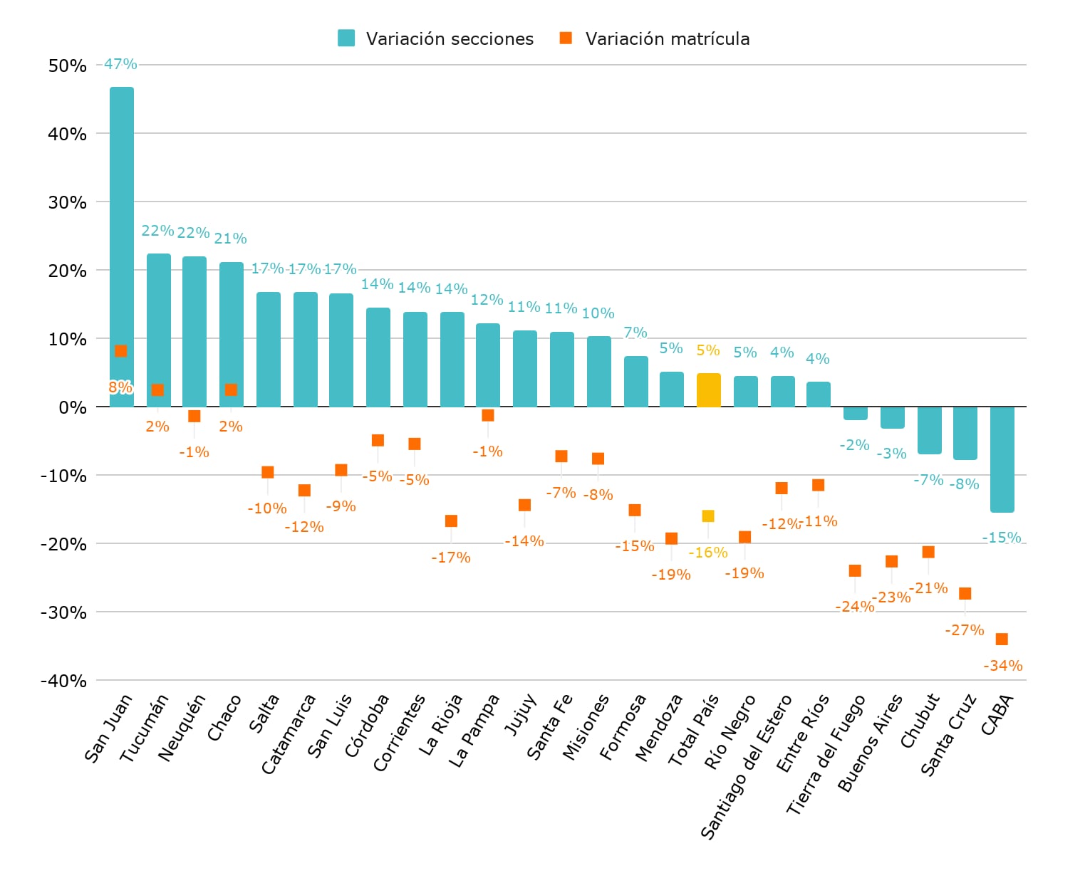 Evolución de la oferta (cantidad de secciones) y de la matrícula de sala de 3, 4 y 5 años, entre 2016 y 2025. Fuente: Argentinos por la Educación