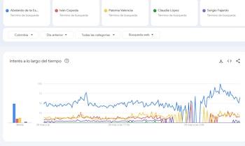 Las preferencias de los usuarios en la red evidencian una inclinación clara, donde los otros competidores muestran cifras menores de interés, según el análisis previo al cierre de campaña - crédito captura de pantalla Google Trends