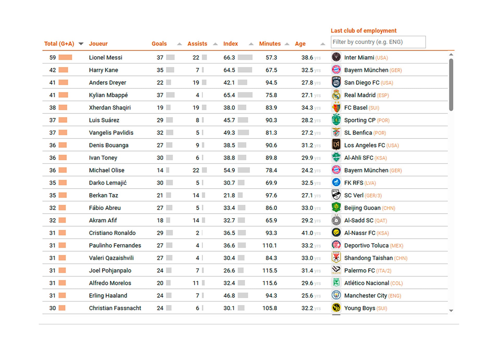 La tabla muestra a Lionel Messi liderando la clasificación de jugadores con más goles y asistencias, destacando su impacto decisivo en el fútbol actual.