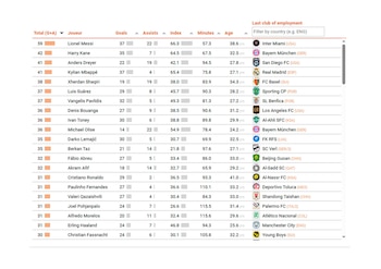 La tabla muestra a Lionel