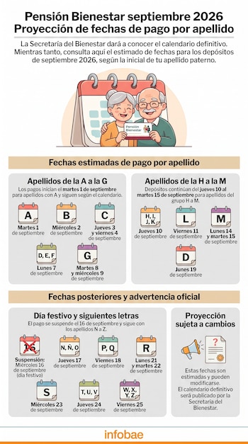 Infografía sobre las fechas estimadas de pago de la Pensión Bienestar en México organizadas por la inicial del apellido del beneficiario.