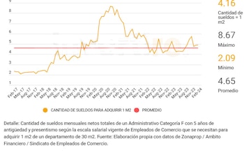 Fuente: Monitor Inmobiliario e Invertire.com;