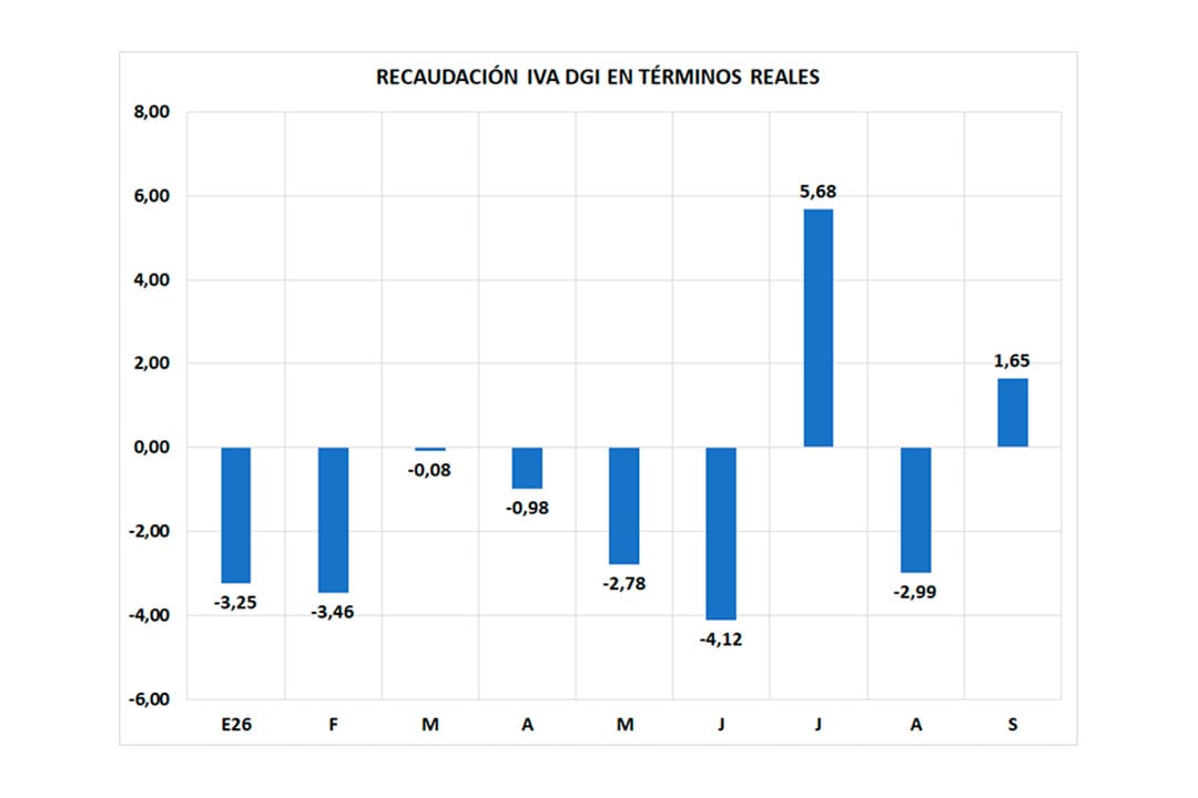 El IVA es el impuesto al valor agregado y el PBI es el valor agregado