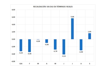 El IVA es el impuesto al valor agregado y el PBI es el valor agregado