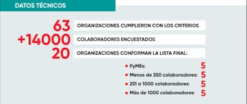 El nuevo ranking de Great Place To Work® Argentina destaca a las compañías que mejor integran el talento senior