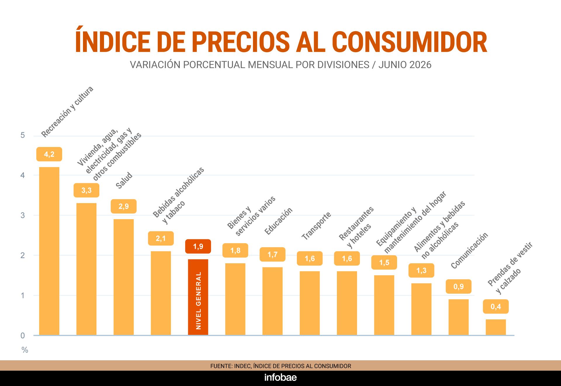 En junio, el sector de prendas de vestir y calzado fue el que menos aumentó sus precios, con apenas 0,4%