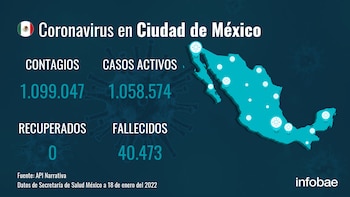 Ciudad de México no registra