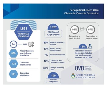 Datos de enero relevados por