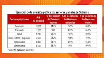 Ejecución de la inversión pública