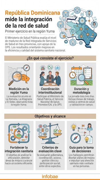 Infografía con título 'República Dominicana mide la integración de la red de salud', mapa del país, diagramas, gráficos de barras, personas, lupa, calendario, balanza y brújula.
