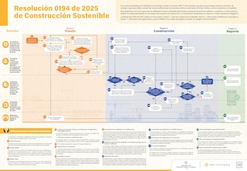 La guía presentada por el Ministerio de Vivienda resume el proceso y los actores clave para cumplir la Resolución 0194 de 2025. - crédito Minvivienda