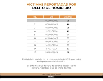 El lunes 6 de julio desplazó todas las marcas anteriores de la administración de Claudia Sheinbaum y superó incluso el récord del sexenio de López Obrador. Crédito: Infobae
