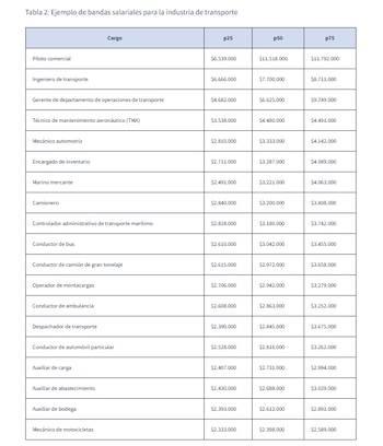 Trabajos con mejor salario en Colombia