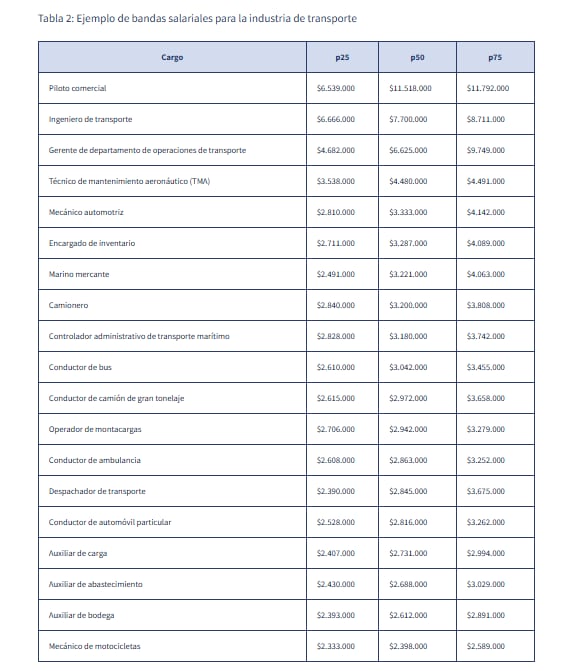En la industria del transporte, no muchos cargos tienen un salario superior a los tres millones de pesos - crédito Buk