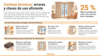 Infografía que ilustra errores y recomendaciones para cortinas térmicas. Muestra un salón con cortinas, iconos de compra, ventana con aire, certificado, telas y aspiradora.