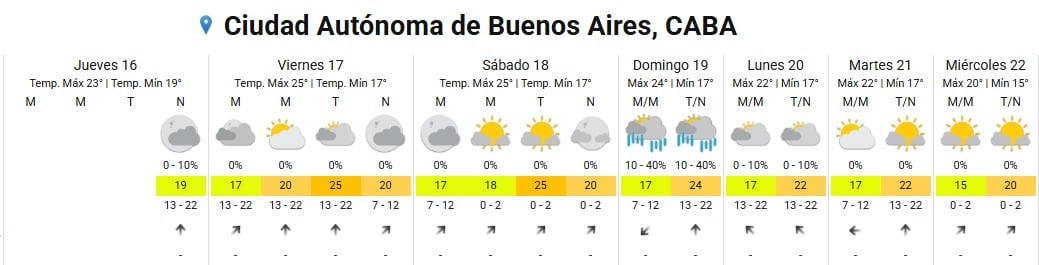 La probabilidad de lluvias regresa el domingo, con porcentajes que oscilan entre el 10% y el 40% en el AMBA, según el SMN