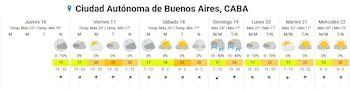 La probabilidad de lluvias regresa el domingo, con porcentajes que oscilan entre el 10% y el 40% en el AMBA, según el SMN