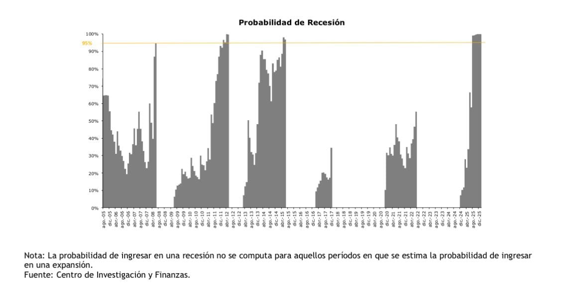Evolución de la probabilidad de recesión (Universidad Torcuato Di Tella)