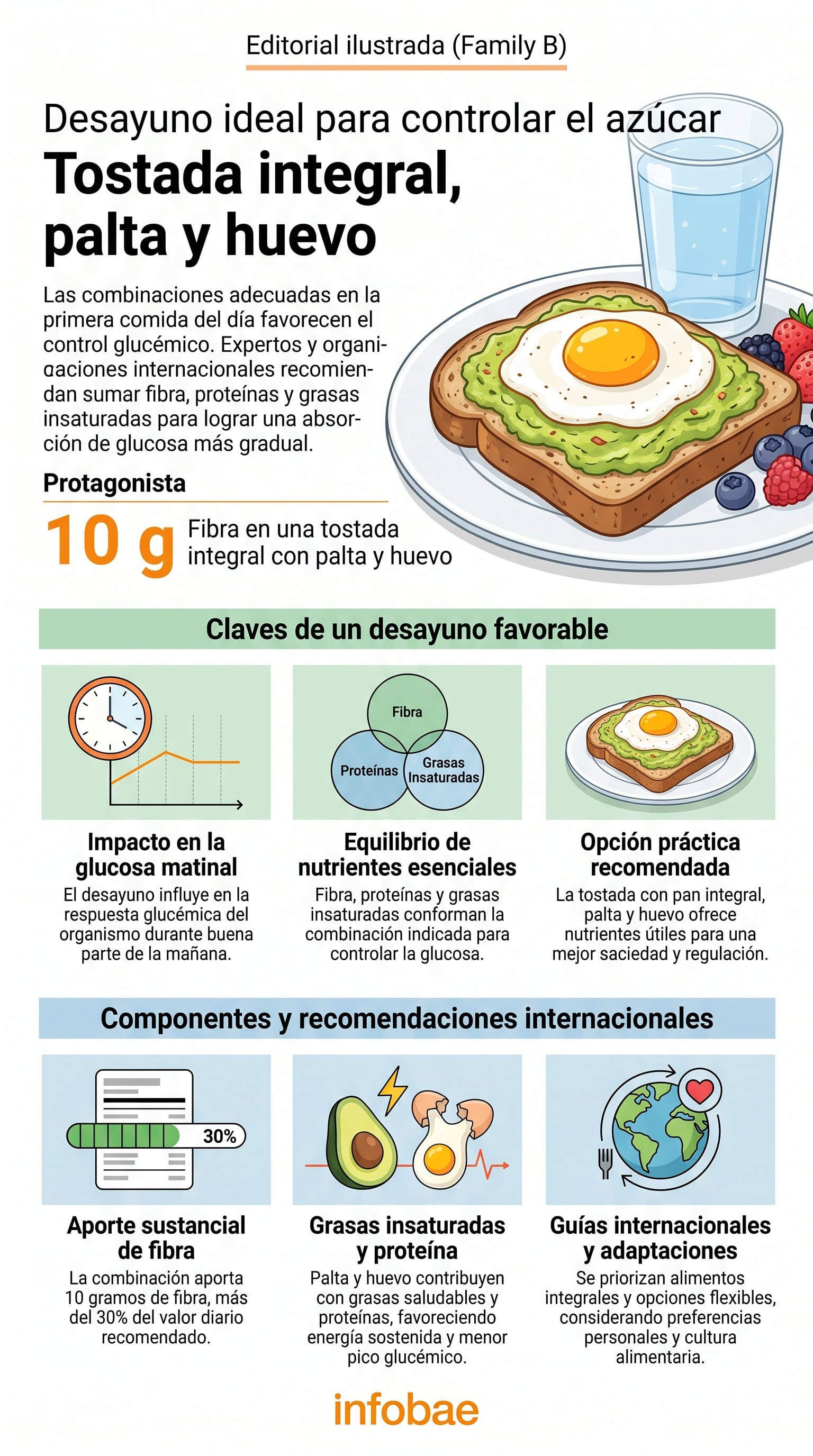 La combinación de fibra, proteína y grasas insaturadas favorece una absorción más gradual. (Imagen Ilustrativa Infobae)