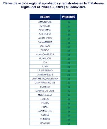 Pese a que el Plan de Acción de Seguridad Ciudadana de La Libertad se aprobó recién el 9 de abril del 2026, el CONASEC validó la presentación del documento durante el año 2024, sin que exista una ordenanza que respalde su validez o su aplicación. (Foto: CONASEC)
