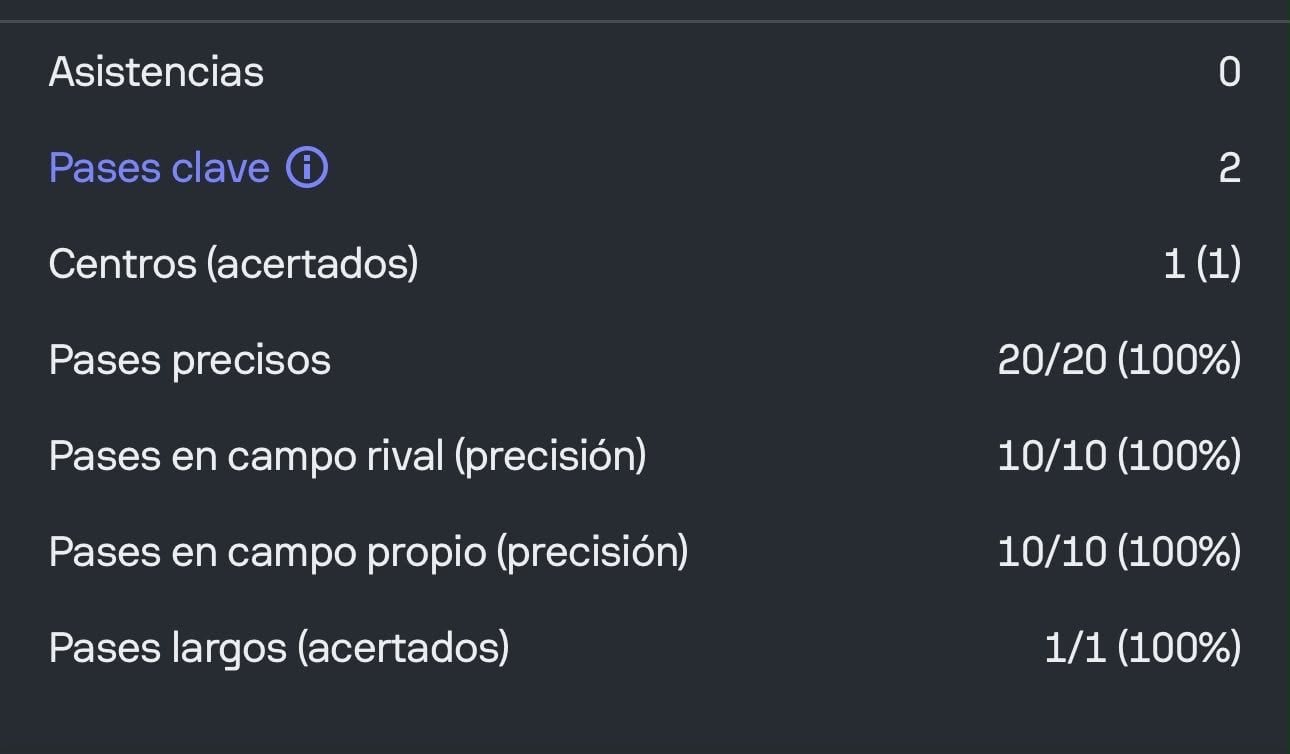 Los números de Matías Orozco en su debut con Castellón, específicamente en los pases, que fue donde más se destacó - crédito Sofa Score