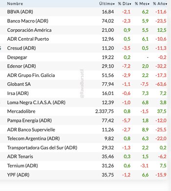 Fuente: Rava Bursátil-precios en dólares.
