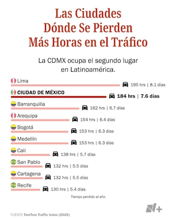 El tránsito en Lima, una