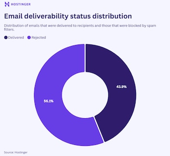 correos - email - spam - automatización - tecnología - 23 de abril