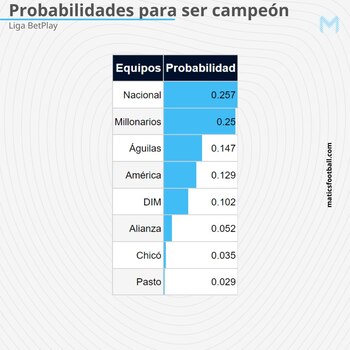 Matics presentó las probabilidades de