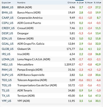 Fuente: Rava Bursátil-precios en dólares.