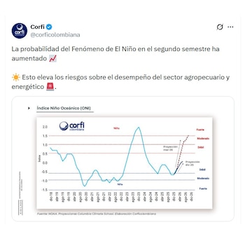 El desempeño del sector agropecuario y energético se verían afectados con el Fenómeno de El Niño - crédito @Corficolombiana/X