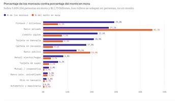 Gráfico de barras que compara el porcentaje de personas morosas y el monto en mora en distintas entidades financieras