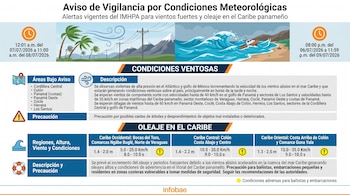 Infografía sobre un aviso de vigilancia meteorológica del IMHPA que muestra alertas por vientos y oleaje con iconos, mapa de áreas y datos de precaución.