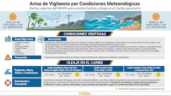 Panamá bajo advertencia por vientos de hasta 60 km/h y oleaje de 2.5 metros