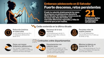 Infografía con mapa de El Salvador coloreado según tasas de embarazo adolescente y gráfico de barras sobre evolución anual, junto a siluetas de adolescentes.