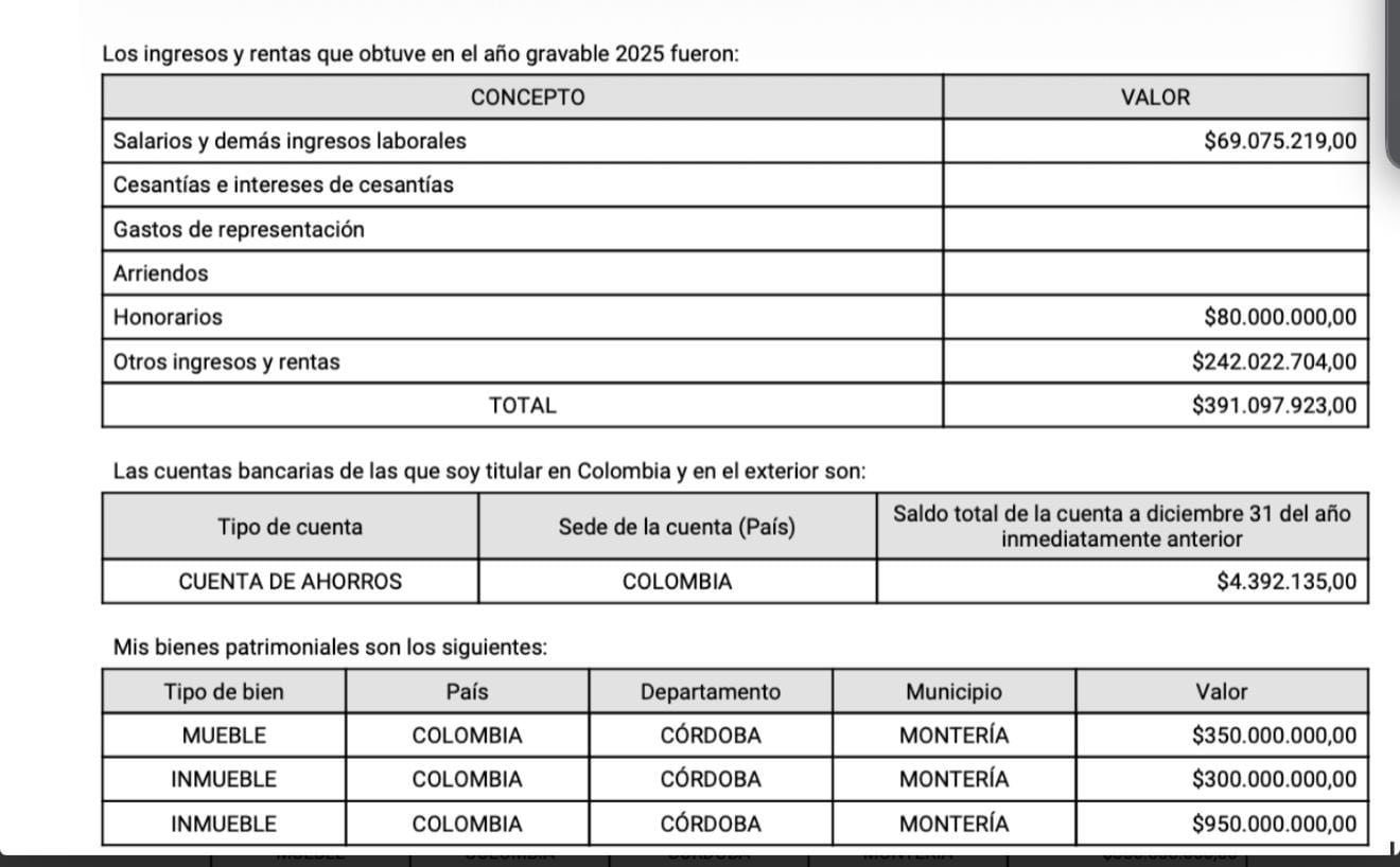 Los documentos publicados también relacionan bienes patrimoniales por $1.600 millones, correspondientes a un bien mueble y dos inmuebles ubicados en Montería, Córdoba - crédito @AntonioSanguino/X