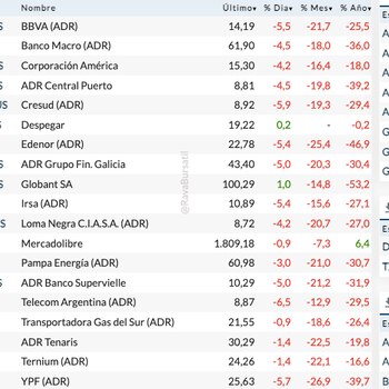 Fuente: Rava Bursátil-precios en dólares
