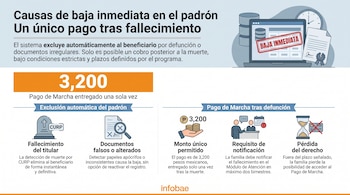 Infografía con título, texto, gráficos de computadora, documentos, tumba, lupa, monedas, calendario, reloj de arena y tarjeta, mostrando el monto de 3,200 pesos.