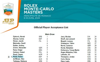 Lista de inscritos para el Masters 1.000 Montecarlo (Montecarlo)