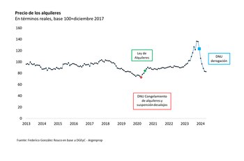 Precios porteños (Fuente: Federico González