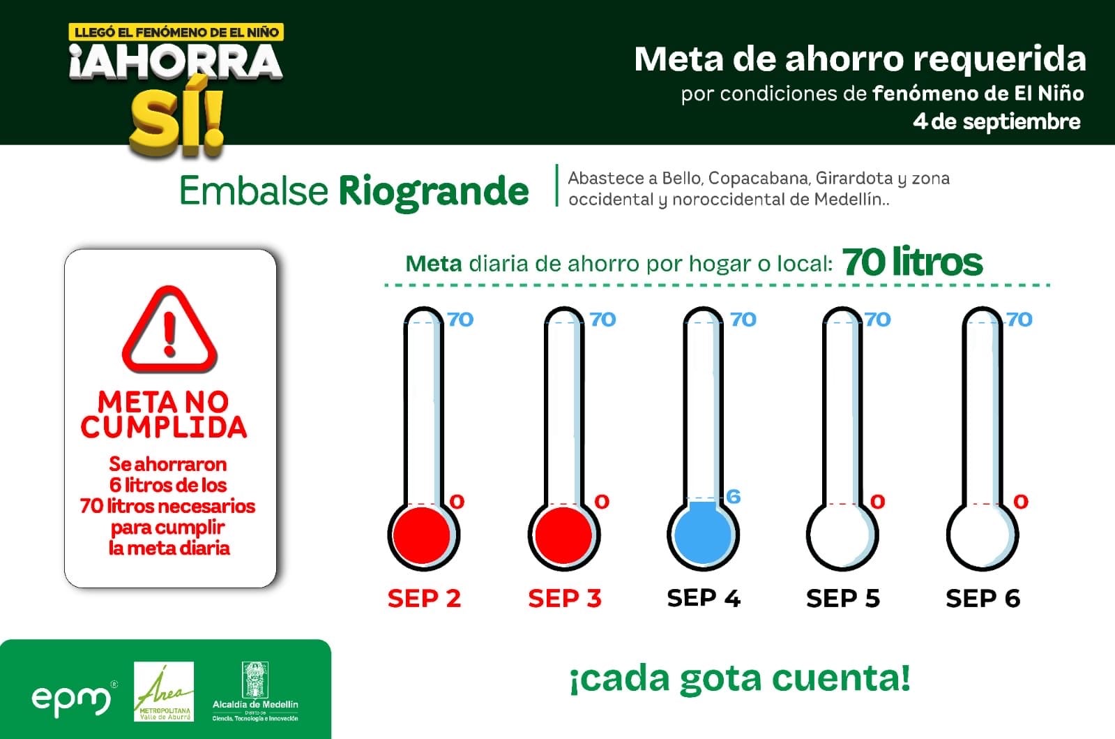 El sistema del embalse Piedras Blancas registró un ahorro de 27 litros diarios por vivienda o local, frente a una meta de 92 litros - crédito EPM