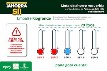 El sistema del embalse Piedras Blancas registró un ahorro de 27 litros diarios por vivienda o local, frente a una meta de 92 litros - crédito EPM