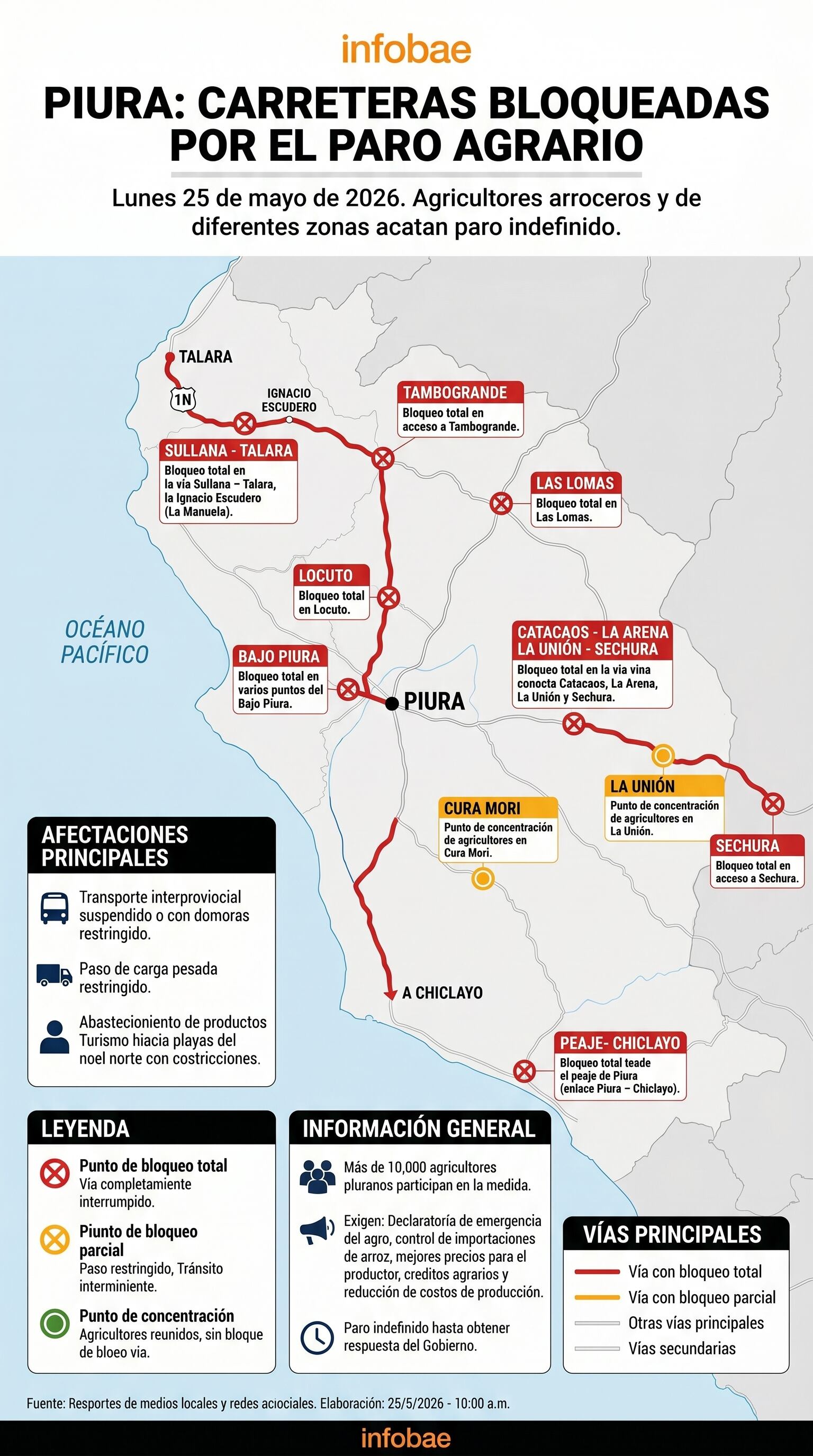El mapa detalla los puntos de bloqueo total y parcial en las carreteras de Piura, Perú, por el paro agrario indefinido de agricultores desde el 25 de mayo de 2026. (Imagen Ilustrativa Infobae)