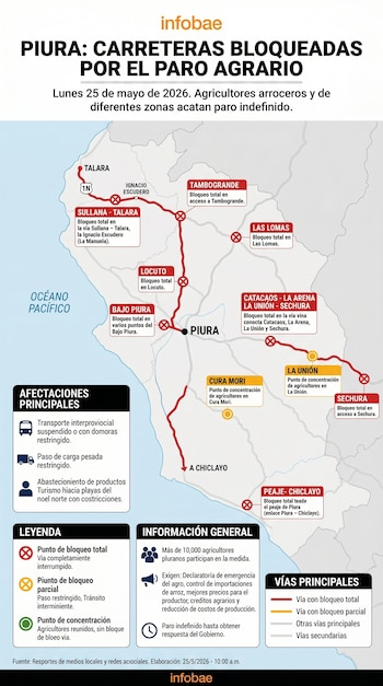 Un mapa de la región Piura, Perú, ilustra los bloqueos de carreteras con símbolos rojos y naranjas, y puntos de concentración de agricultores.