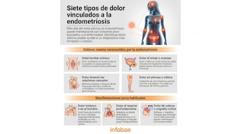 Infografía sobre siete tipos de dolor vinculados a la endometriosis, con ilustración de cuerpo femenino, órganos internos y siete iconos de dolencias.