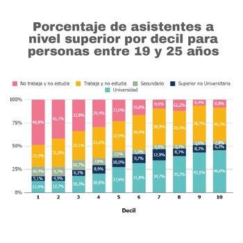 Porcentaje de asistencia al nivel