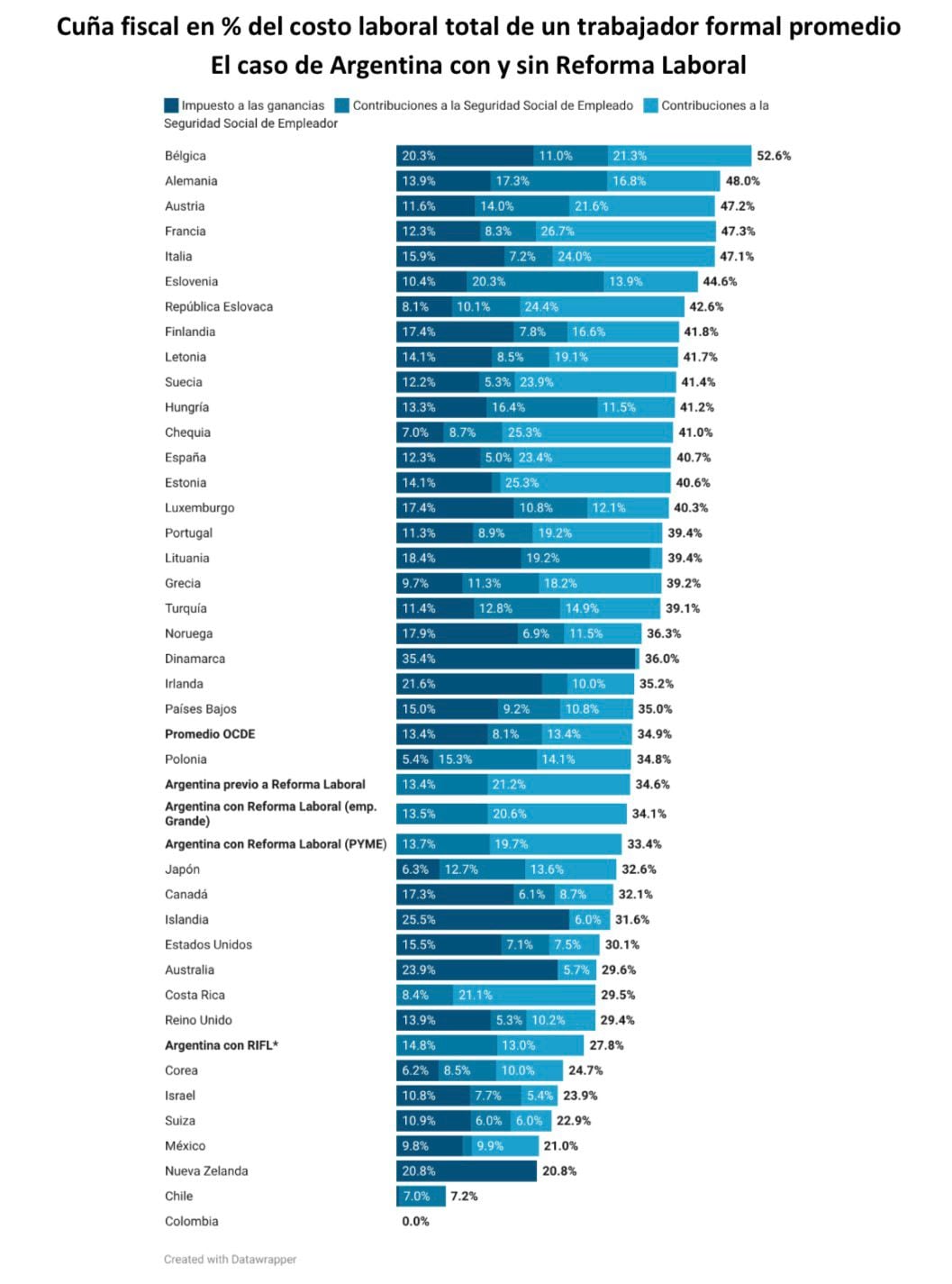 Cuña fiscal: impacto de la reforma laboral en Argentina y comparación global (IARAF)