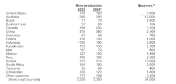 Estadísticas de la USGS sobre