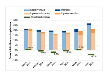 FIEL FISCAL
SPNF 2021. Ingresos, gastos y resultado primario en el primer semestre